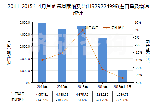 2011-2015年4月其他氨基酸酯及鹽(HS29224999)進口量及增速統(tǒng)計